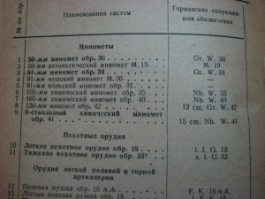 Вооружение Германской артиллерии ИКАП-ОБОРОНГИЗ 1943 ПРОДАНА