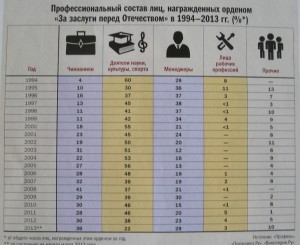 Интересные данные по награждениям НАШЕЙ РАШИ