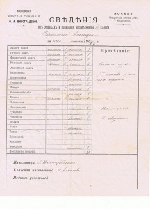 Сведения об успехах и поведении воспитанице VII класса.