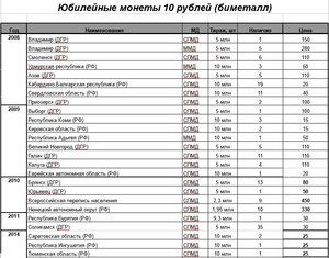 10 рублей биметалл, 10 рублей сталь, 1 рубль Пушкин, СНГ и т