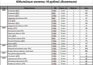 10 рублей биметалл, 10 рублей сталь, 1 рубль Пушкин, СНГ и т