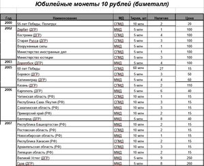 Список 10 биметаллических монет. Список 10 рублевых монет Биметалл по годам таблица. Монеты Биметалл 10 рублей список по годам. Список монет 10 рублей Биметалл по годам таблица. Таблица биметаллических 10 рублевых монет.