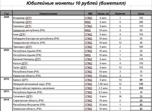 10 рублей биметалл, 10 рублей сталь, 1 рубль Пушкин, СНГ и т