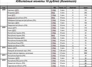 10 рублей биметалл, 10 рублей сталь, 1 рубль Пушкин, СНГ и т