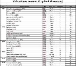 10 рублей биметалл, 10 рублей сталь, 1 рубль Пушкин, СНГ и т