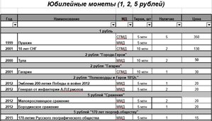 10 рублей биметалл, 10 рублей сталь, 1 рубль Пушкин, СНГ и т