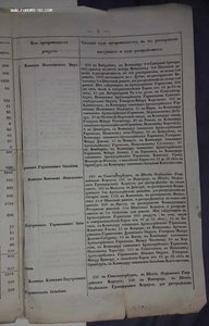 Расписание о распределении рекрутов. за 1837 год