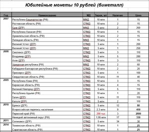 10 рублей биметалл, 10 рублей сталь, 1 рубль Пушкин, СНГ и т