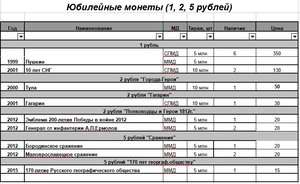 10 рублей биметалл, 10 рублей сталь, 1 рубль Пушкин, СНГ и т