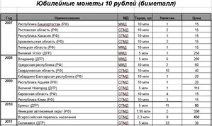 10 рублей биметалл, 10 рублей сталь, 1 рубль Пушкин, СНГ и т