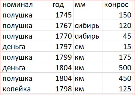 Редкая, дорогая медь, но в плохом состоянии!