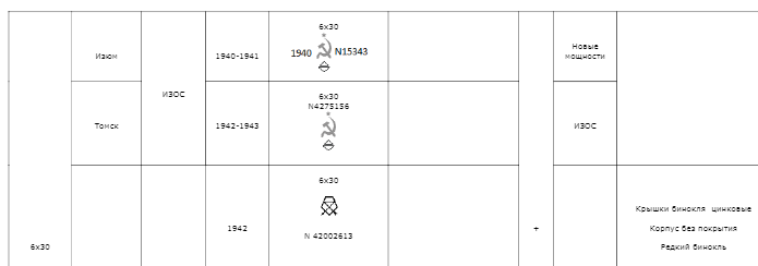 Бинокль РККА 1941 г