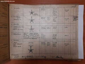 Документы по учету орденов и медалей.