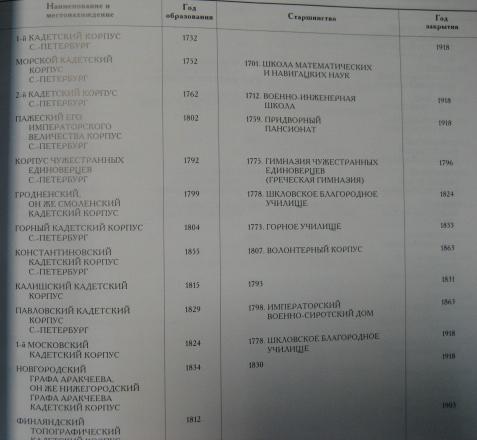 Знаки и Жетоны Кадетских корпусов России